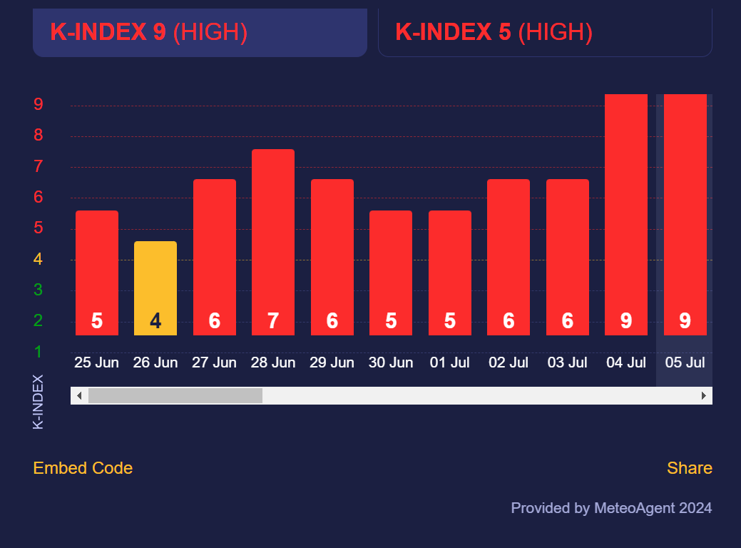 Магнітні бурі будуть штормити всі вихідні: як вберегти своє здоров'я
